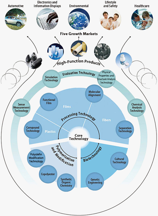 嚴謹的科學實驗加技術研發，鑄造頂級產品原料！