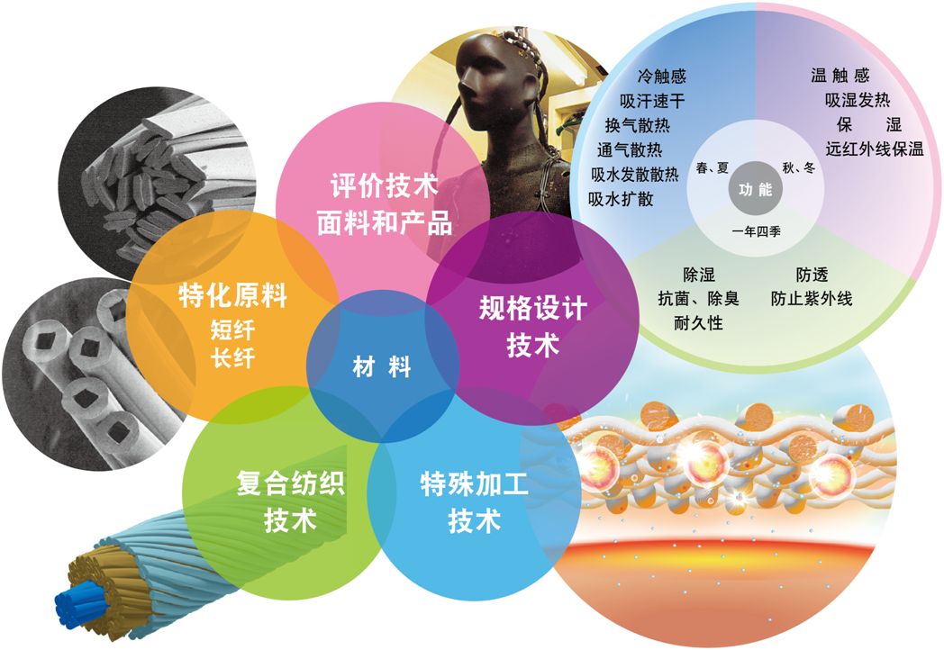 嚴謹的科學實驗加技術研發，鑄造頂級產品原料！